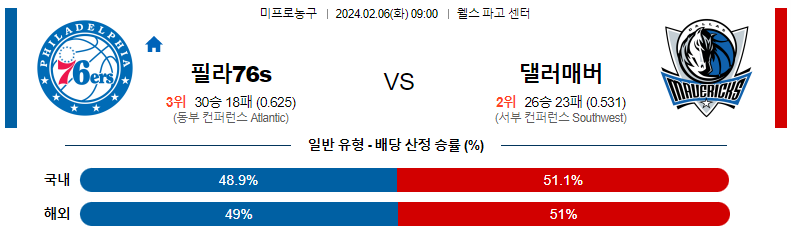 2월06일 NBA 필라델피아 댈러스 해외농구분석 스포츠분석