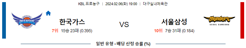 2월06일 KBL 대구한국가스공사 서울삼성 국내농구분석 스포츠분석