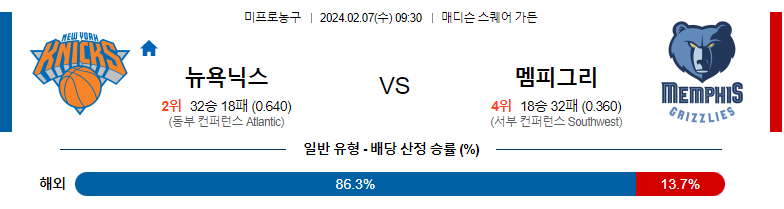 2월07일 NBA 뉴욕 멤피스 해외농구분석 스포츠분석