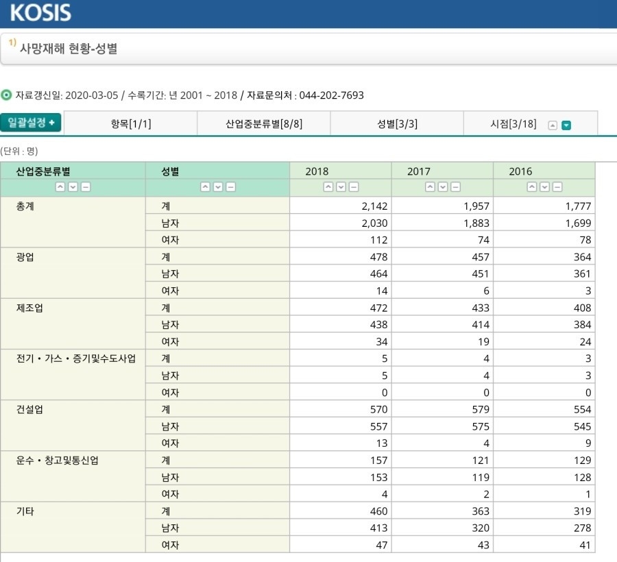 [이슈/유머]성차별이 산업재해에 미치는 영향