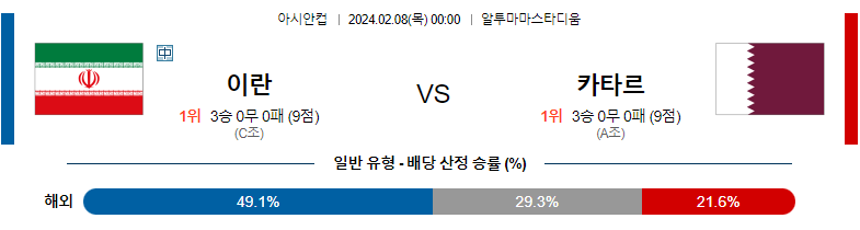 2월08일 아시안컵분석 이란 카타르 해외축구분석 스포츠분석