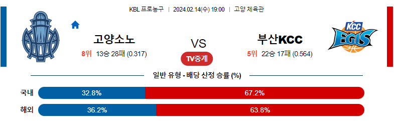 2월14일 KBL 고양소노 부산KCC 국내농구분석 스포츠분석