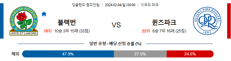 2월04일 잉글랜드챔피언쉽 블랙번 퀸즈파크레인저스 해외축구분석 스포츠분석