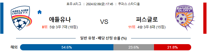 2월09일 호주A리그 애들레이드 퍼스글로리 아시아축구분석 스포츠분석