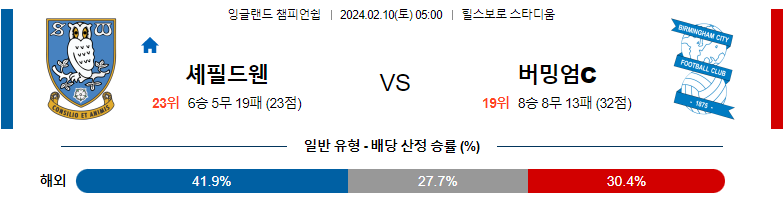 2월10일 잉글랜드챔피언 셰필드웬즈데이 버밍엄 해외축구분석 스포츠분석