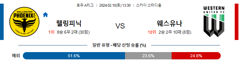 2월10일 호주A리그 웰링턴 웨스턴유나이티드 아시아축구분석 스포츠분석