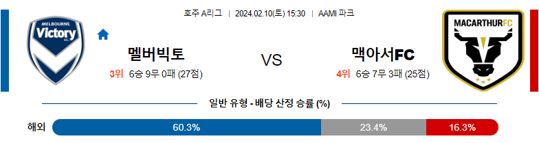 2월10일 호주A리그 멜버른빅토리 맥아서 아시아축구분석 스포츠분석