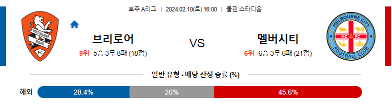 2월10일 호주A리그 브리즈번 멜버른시티 아시아축구분석 스포츠분석