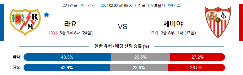 2월06일 라요 세비야 프리메라리가 해외축구분석 스포츠분석