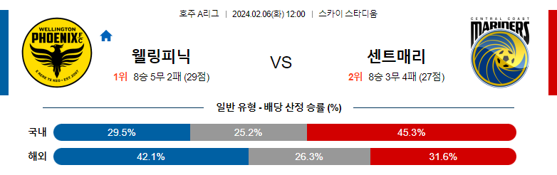 2월06일 호주A리그 웰링턴 센트럴코스트 아시아축구분석 스포츠분석