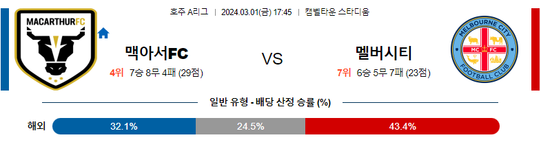 3월1일 호주A리그 맥아서 멜버른시티 아시아축구분석 스포츠분석