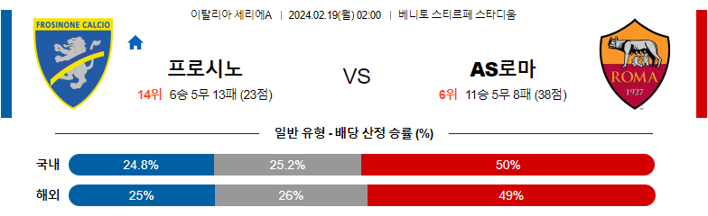 2월19일 세리에A 프로시노네 AS로마 해외축구분석 스포츠분석