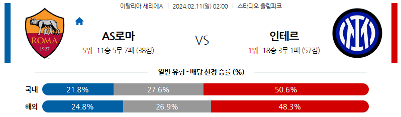 2월11일 세리에A AS로마 인터밀란 해외축구분석 스포츠분석