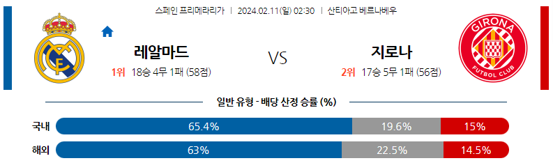 2월11일 프리메라리가 레알마드리드 지로나 해외축구분석 스포츠분석