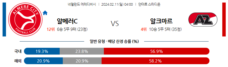 2월11일 에레디비시 알메러 알크마르 해외축구분석 스포츠분석