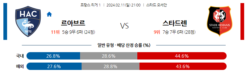 2월11일 리게1 르아브르 스타드렌 해외축구분석 스포츠분석