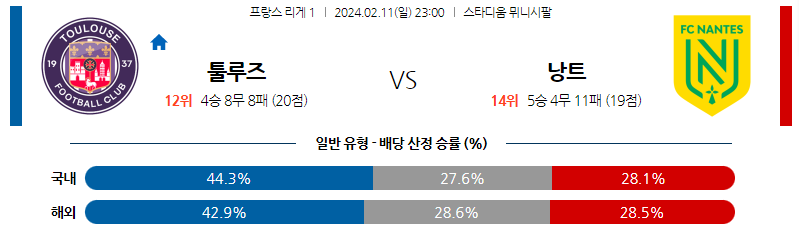 2월11일 리게1 툴루즈 낭트 해외축구분석 스포츠분석