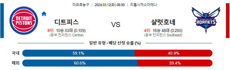 3월12일 NBA 디트로이트 샬럿 해외농구분석 스포츠분석