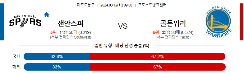 3월12일 NBA 샌안토니오 골든스테이트 해외농구분석 스포츠분석