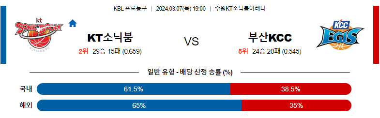 3월7일 KBL 수원KT 부산KCC 국내농구분석 스포츠분석