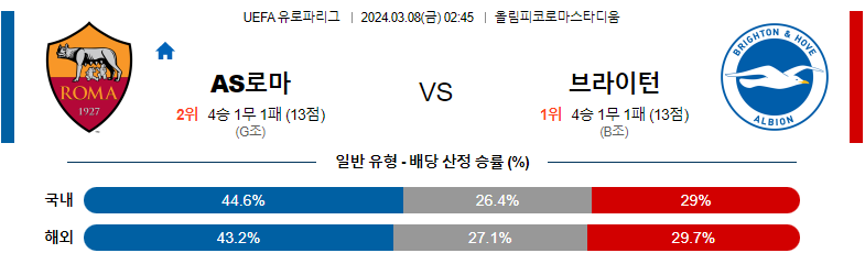 3월8일 유로파리그 AS로마 브라이턴 해외축구분석 스포츠분석