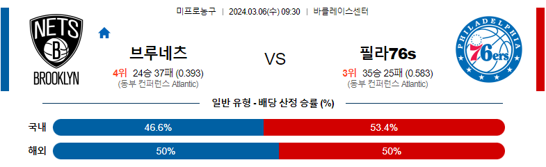 3월06일 NBA 부르클린 필라델피아 해외농구분석 스포츠분석