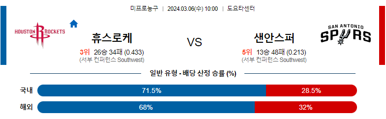 3월06일 NBA 휴스턴 샌안토니오 해외농구분석 스포츠분석