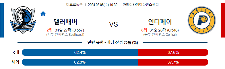 3월06일 NBA 댈라스 인디애나 해외농구분석 스포츠분석