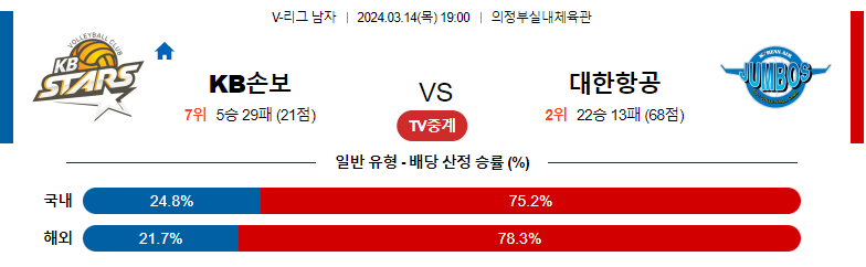 3월14일 KOVO KB손험 대한항공 국내배구분석 스포츠분석