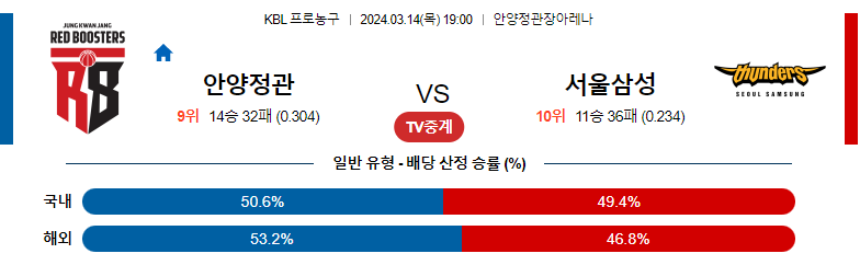 3월14일 KBL 안양정관장 서울삼성 국내농구분석 스포츠분석