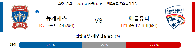 3월15일 호주A리그 뉴캐슬제츠 애들레이드 해외축구분석 스포츠분석