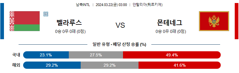 3월 22일 국제친선경기 벨라루스 몬테네그로 해외축구분석 스포츠분석