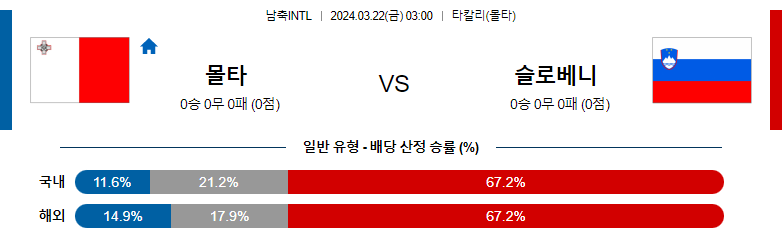 3월 22일 국제친선경기 몰타 슬로베니아 해외축구분석 스포츠분석