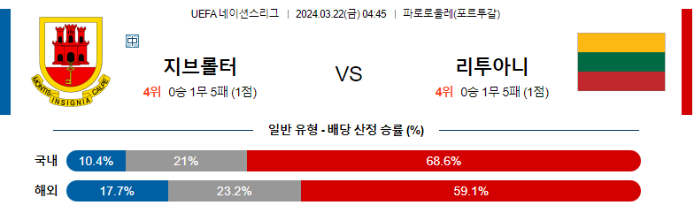 3월 22일 UEFA네이션스리그 지브롤터 리투아니아 해외축구분석 스포츠분석