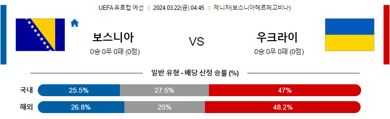 3월 22일 UEFA유로컵예선 보스니아 우크라이나 해외축구분석 스포츠분석