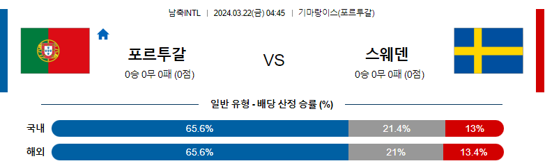 3월 22일 국제친선경기 포르투갈 스웨덴 해외축구분석 스포츠분석