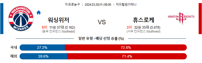 3월20일 NBA 워싱턴 휴스턴 해외농구분석 스포츠분석