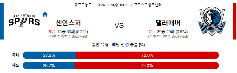 3월20일 NBA 샌안토니오 댈러스 해외농구분석 스포츠분석