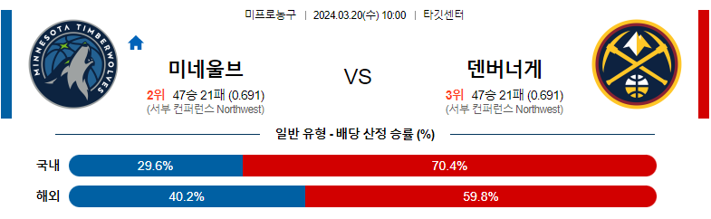 3월20일 NBA 미네소타 덴버 해외농구분석 스포츠분석