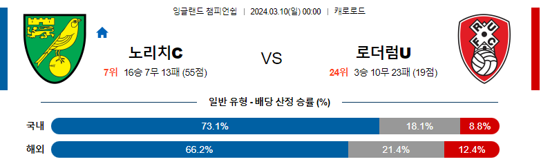 3월10일 잉글랜드챔피언쉽 노리치 로더럼 해외축구분석 스포츠분석