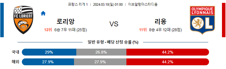 3월10일 리게1 로리앙 리옹 해외축구분석 스포츠분석