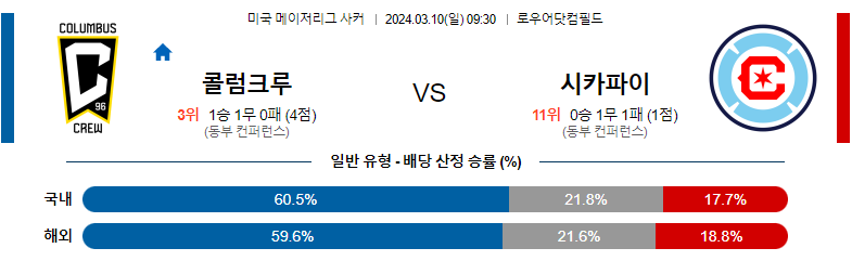 3월10일 메이저리그 콜럼버스 시카고 해외축구분석 스포츠분석