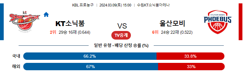 3월9일 KBL 수원KT 울산모비 국내농구분석 스포츠분석