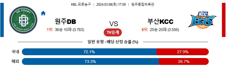 3월9일 KBL 원주DB 부산KCC 국내농구분석 스포츠분석