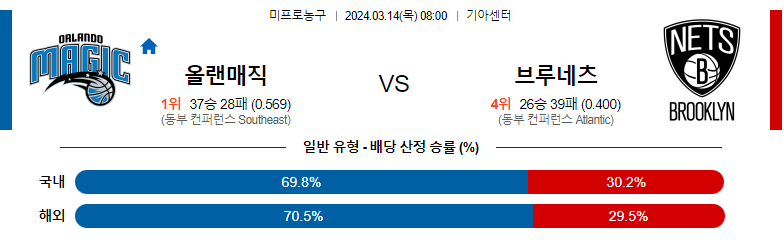 3월14일 NBA 올랜도 브루클린 해외농구분석 스포츠분석