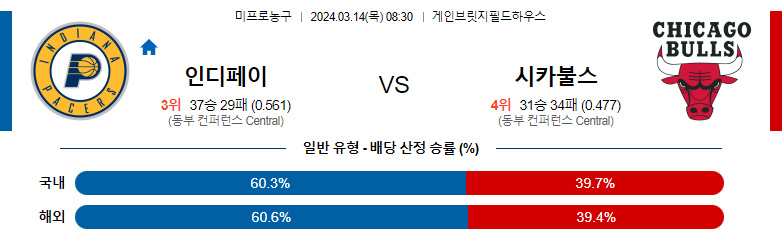 3월14일 NBA 인디애나 시카고 해외농구분석 스포츠분석