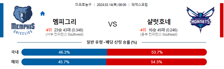 3월14일 NBA 멤피스 샬럿 해외농구분석 스포츠분석