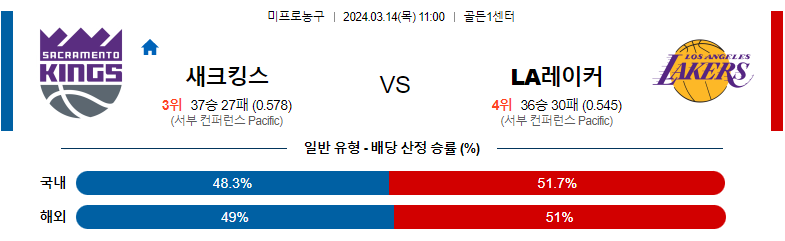 3월14일 NBA 새크라멘토 레이커스 해외농구분석 스포츠분석