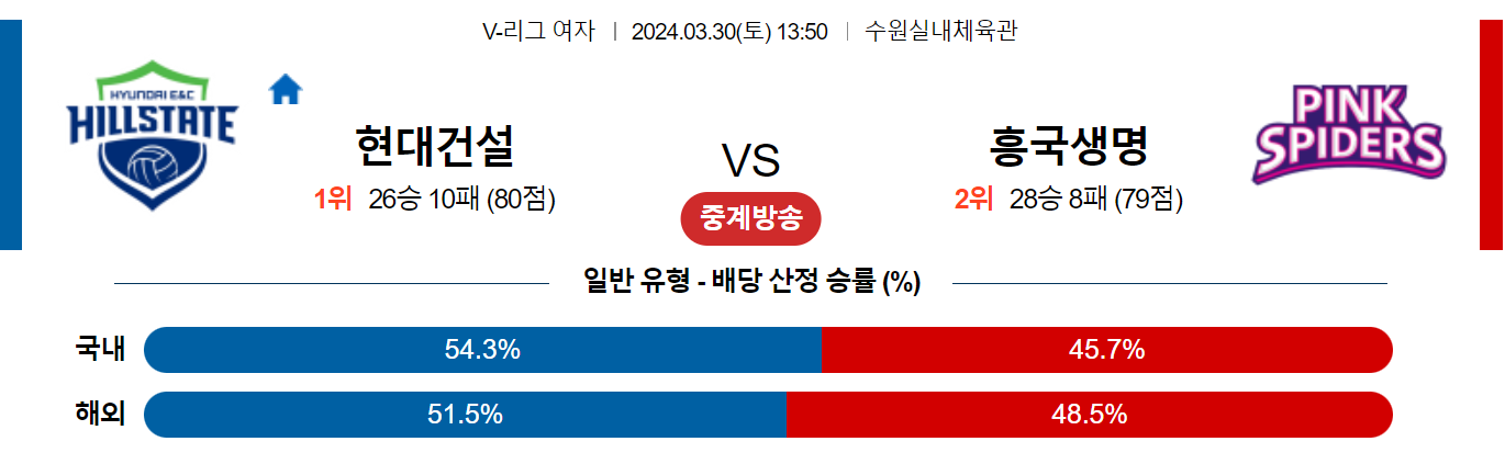 3월30일 V-리그 현대건설 흥국생명 국내여자배구분석 스포츠분석