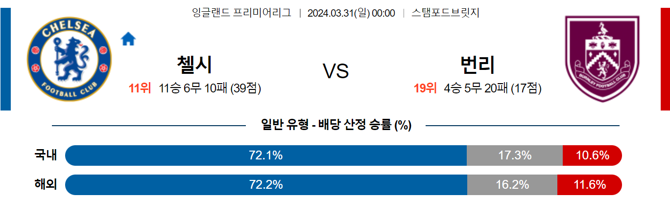 3월31일 프리미어리그 첼시 번리 해외축구분석 스포츠분석